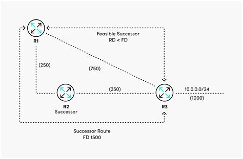 EIGRP Vs OSPF Tutorial With Examples