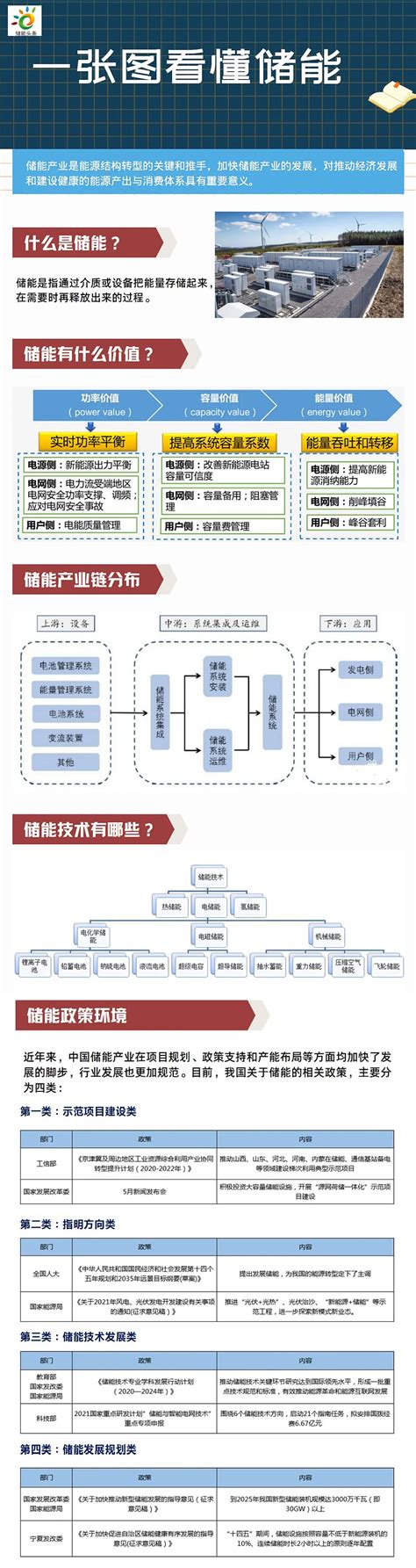 储能产业链大全（2022） 2022年1月2日储能 电池产业链全景图锂电池产业链全景图氢燃料电池产业链全景图燃料电池催化剂产业链结构图燃料电池