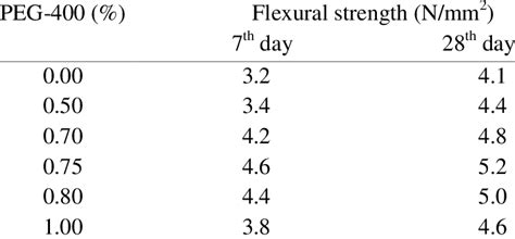 Flexural Strength Of Concrete At 7 Th And 28 Th Day Of Curing