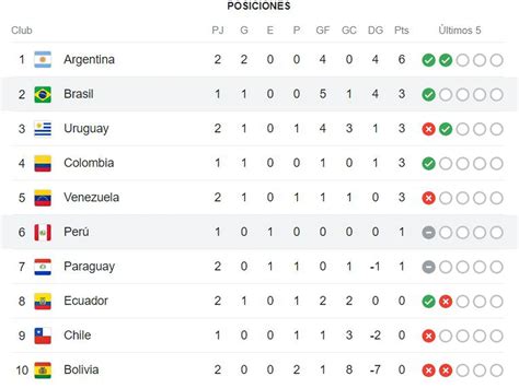 Tabla De Posiciones Eliminatorias 2026 Fecha 2 EN VIVO Venezuela Suma