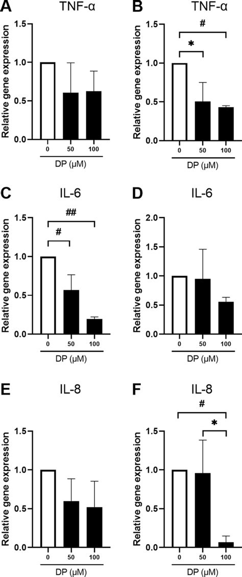 Relative Expression Levels Of Pro Inflammatory Mediators The