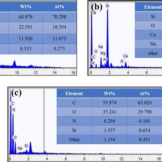 elemental constituent identification  quantification
