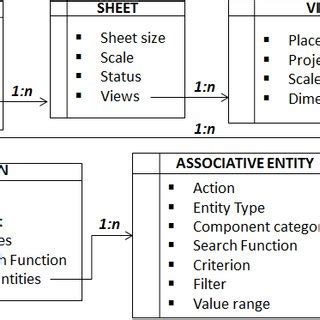 associative entities table structure  content  scientific
