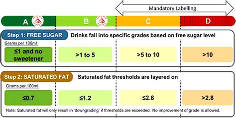 Nutri-Grade Grading System [10] | Download Scientific Diagram