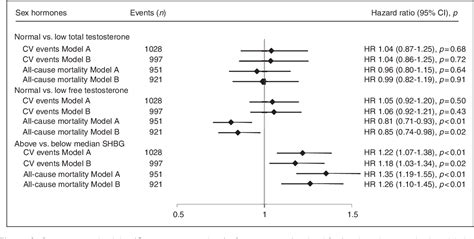 Figure From Testosterone Sex Hormone Binding Globulin And Risk Of
