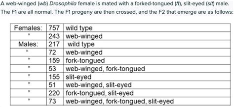 Solved Are The Genes Autosomal Or Sex Linked What Are The Chegg