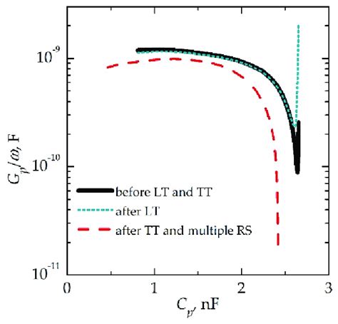 The Cole Cole Diagrams Obtained For Sio X Based Memristive Structures