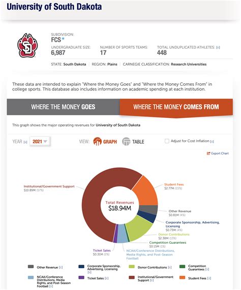 Taxpayers, Students Still Paying for Majority of SDSU, USD Sport Costs