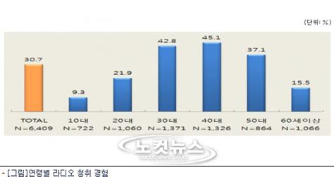 라디오 30 40대 청취율 가장 높아자가용에서 주로 들어 노컷뉴스