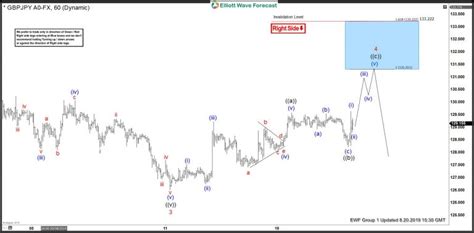 Gbpjpy 1 Hour Elliott Wave Chart