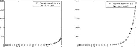 Figure From Convergence Analysis Of The Legendre Spectral Collocation