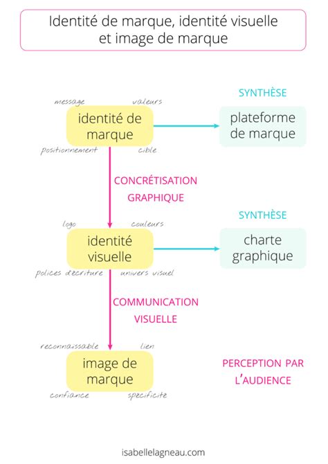 Identité de marque identité visuelle image de marque Isabelle Lagneau