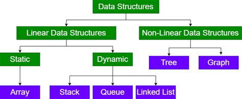 data structures  guys  nisal balasooriya medium