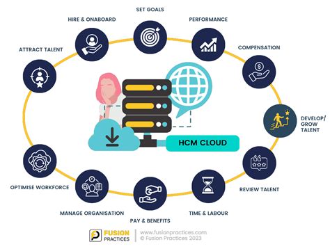 Oracle Hcm Cloud Implementation Fusion Practices
