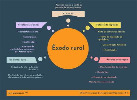 Exodo Rural Conceito - Exodo rural - mapa mental - Geografia