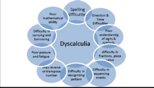 Dyscalculia Symptoms Causes And Treatment