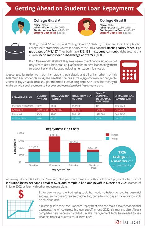 Best paying majors impact student loan repayment timelines significantly 19