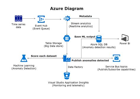 Free Editable Azure Architecture Diagram Examples Templates EdrawMax