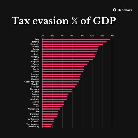 Tax Evaded As A Percentage Of Gdp Of Various Countries Rtax