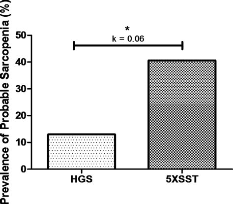 Prevalence Of Probable Sarcopenia And Agreement Between Diagnostic