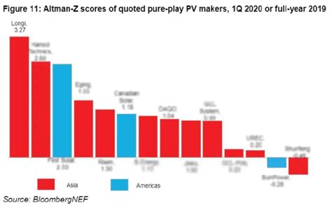 LONGi Has The Highest Altman Z Score Among All Solar Manufacturers In