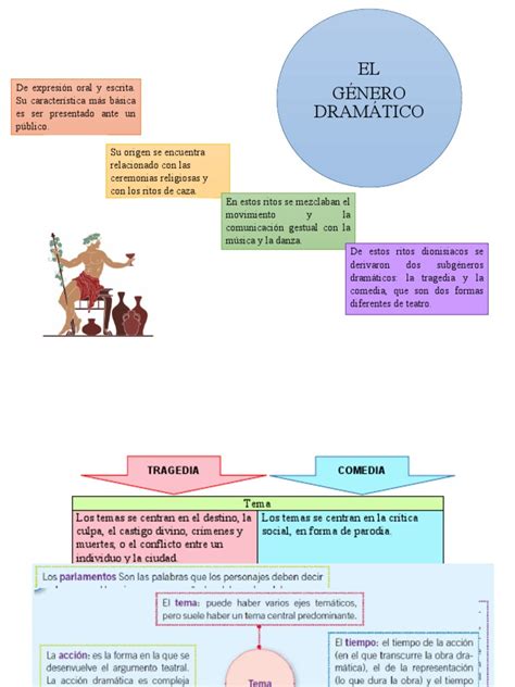 Gênero Dramático Exemplos - Características del Género Dramático | PDF | Comedia | Tragedia