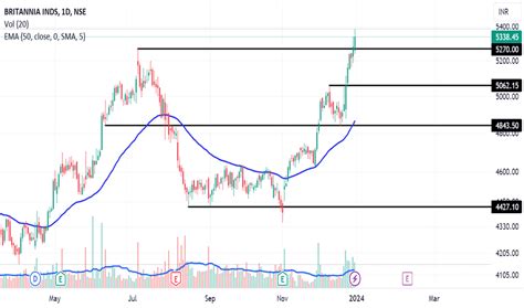 BRITANNIA INDS Trade Ideas — NSE:BRITANNIA — TradingView
