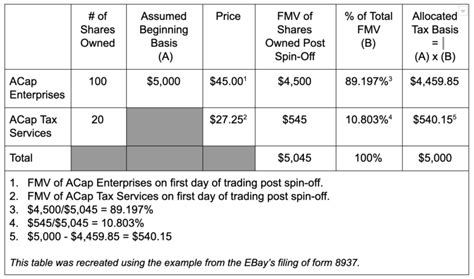 What is the difference between Spin-Off, Split-Off, and Split-Up? - ACap Advisors & Accountants