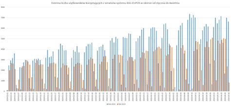 Statystyki Wykorzystania Systemu Asg Eupos W Kwietniu Roku