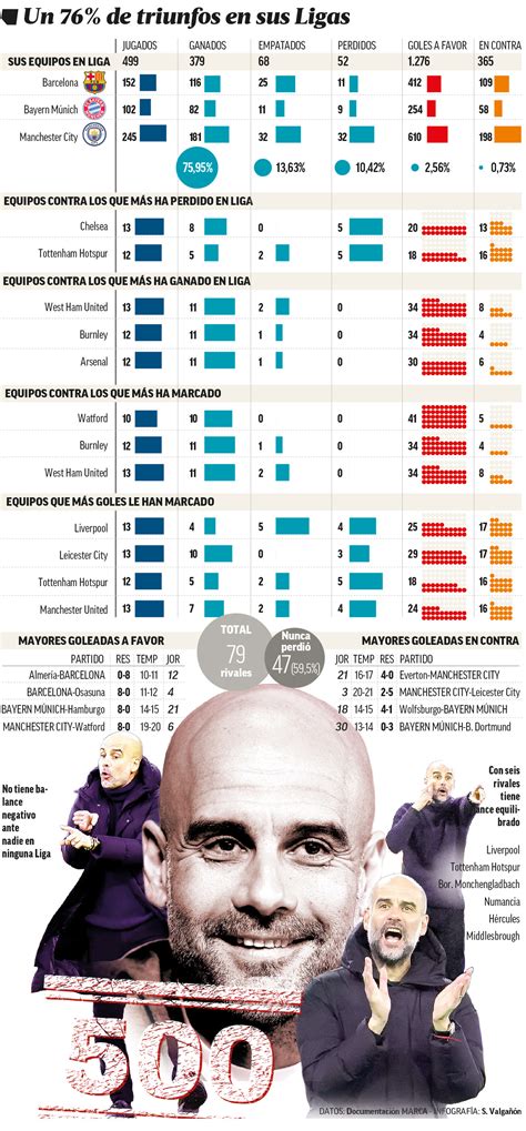 Premier League: Guardiola cumple su partido 500 en Ligas... y su