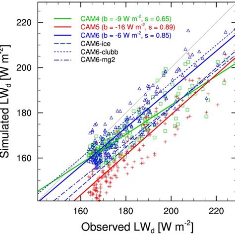 Annual mean (2007–2010) downward longwave radiation at the surface ... 