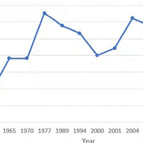 ± Share of Women in Parliament by Year | Download Scientific Diagram