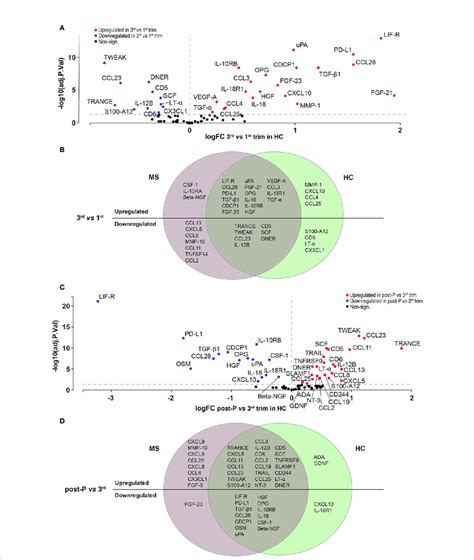 Differentially Expressed Proteins In Hc A Volcano Plot Showing The