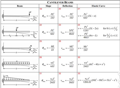 Solved W It A Beam Is Supported By A Pin At A And A Roller Chegg