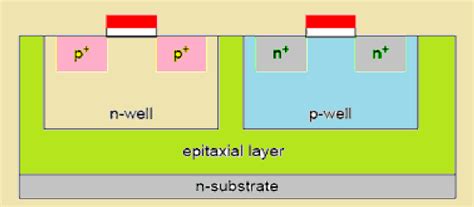 Cmos Fabrication Process Vlsi Freshers