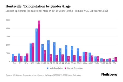 Huntsville Tx Population By Gender 2023 Huntsville Tx Gender Demographics Neilsberg