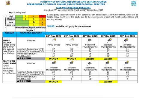 Five Day Weather 28 Nov- 02 Dec 2025