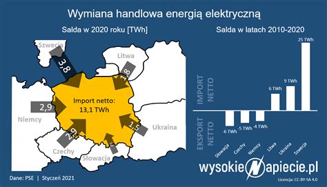 R D A Energii W Polsce W Mniej W Gla Wi Cej Gazu I Oze