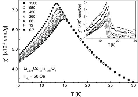 The real χ component of the AC susceptibility as a function of