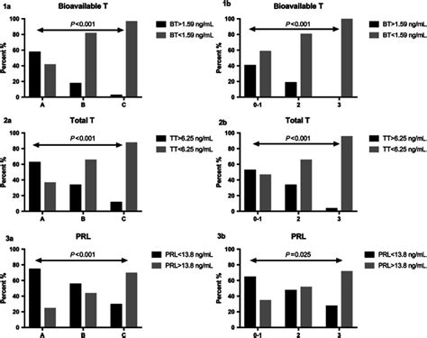 Dysbalanced Sex Hormone Status Is An Independent Predictor Of