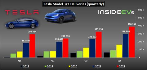 Tesla Production And Deliveries Graphed Through Q4 2022: New Records