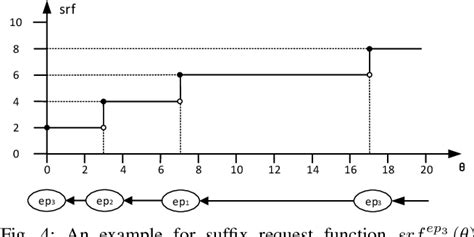 Figure From Timing Modeling And Analysis For Autosar Schedule Tables