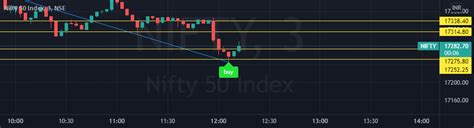 BULB indicator by Bishnujyoti — TradingView India