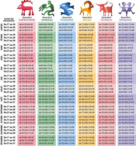 Calculer Et Connaitre Son Ascendant Astrologique Calculer Son Ascendant