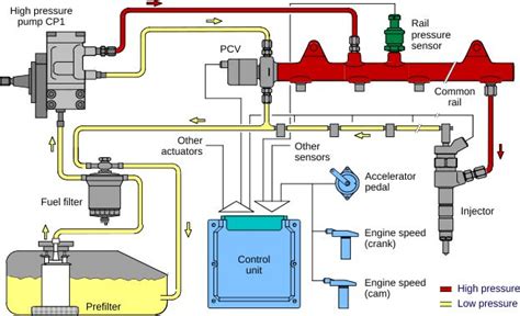 Common Rail Injection System Pressure Control