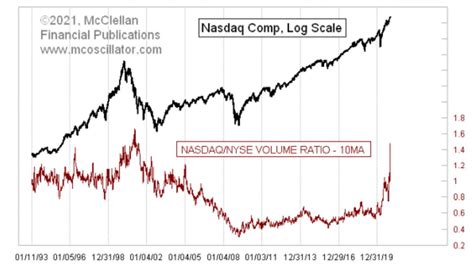 Nasdaq Volume Reaches Extreme Point