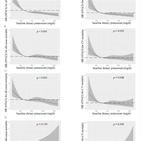 Restricted Cubic Spline Analysis With Multivariate Adjusted