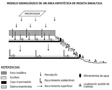 Diagrama que muestra el modelo hidrológico hipotético de una meseta ...