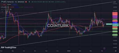 Güncel Ripple Grafik Analizi XRP İçin Neler Bekleniyor COINTURK