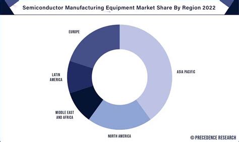 Semiconductor Manufacturing Equipment Market Report 2023-2032